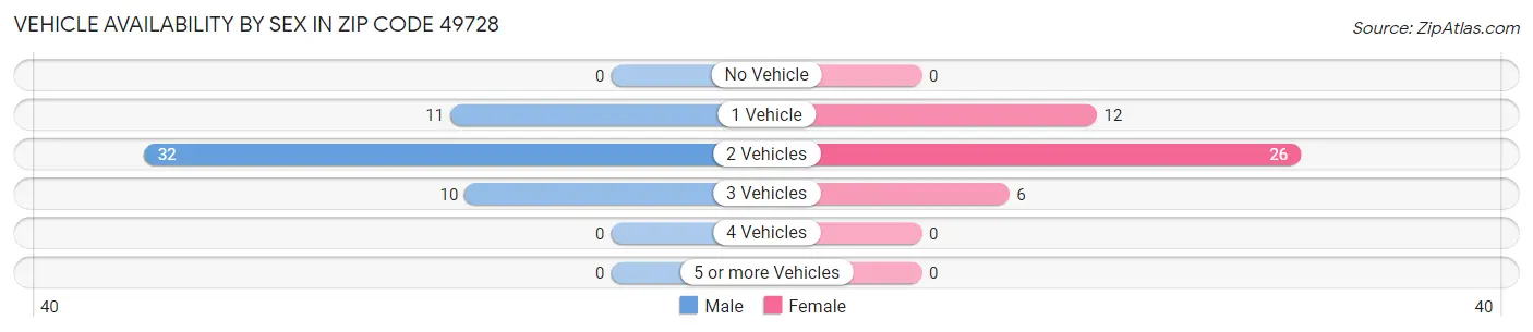 Vehicle Availability by Sex in Zip Code 49728