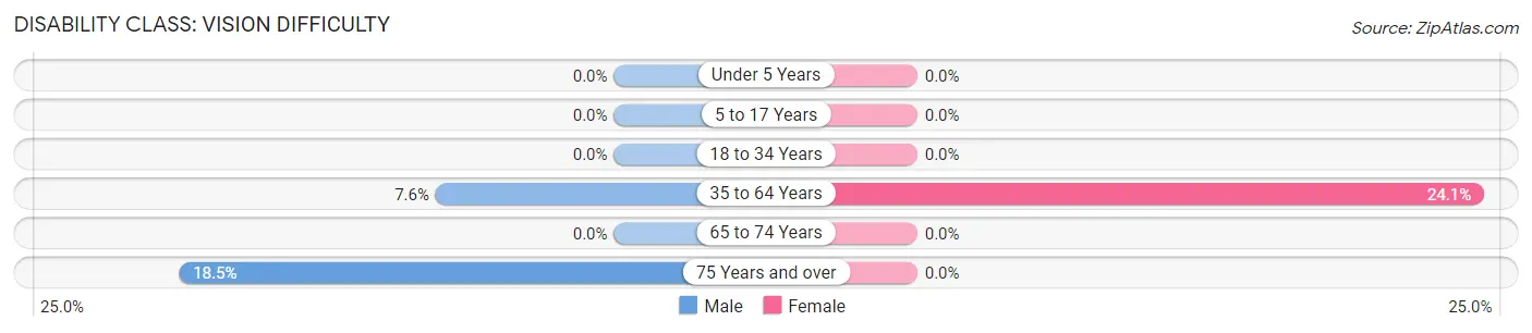 Disability in Zip Code 49728: <span>Vision Difficulty</span>