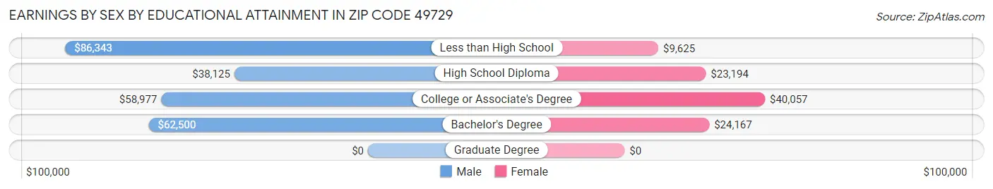 Earnings by Sex by Educational Attainment in Zip Code 49729