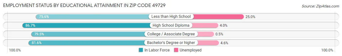 Employment Status by Educational Attainment in Zip Code 49729