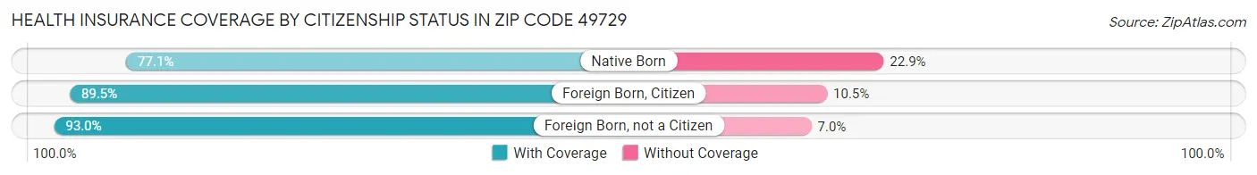 Health Insurance Coverage by Citizenship Status in Zip Code 49729