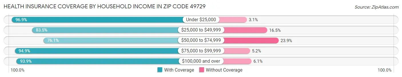 Health Insurance Coverage by Household Income in Zip Code 49729