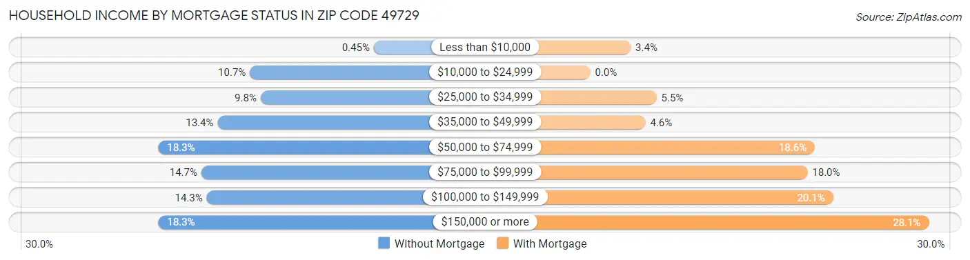 Household Income by Mortgage Status in Zip Code 49729