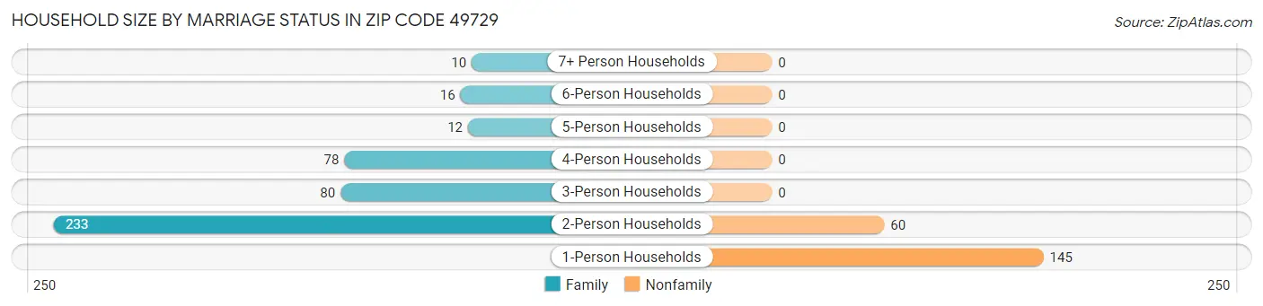 Household Size by Marriage Status in Zip Code 49729