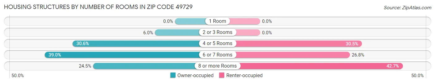 Housing Structures by Number of Rooms in Zip Code 49729