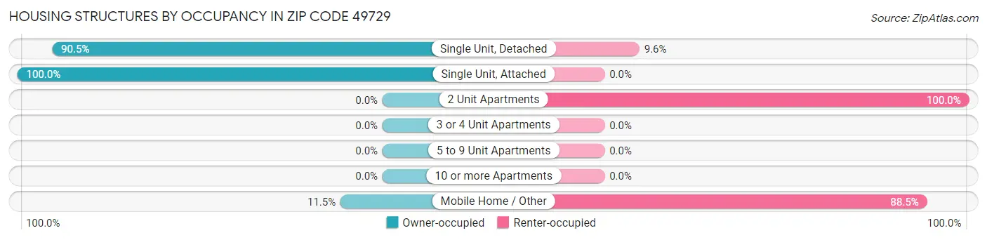 Housing Structures by Occupancy in Zip Code 49729