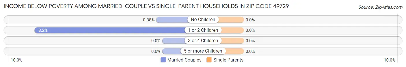Income Below Poverty Among Married-Couple vs Single-Parent Households in Zip Code 49729