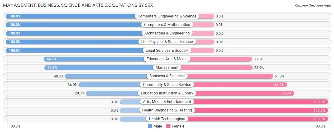 Management, Business, Science and Arts Occupations by Sex in Zip Code 49729