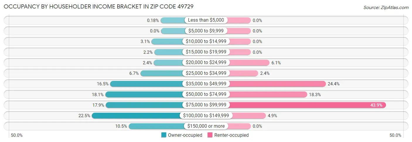 Occupancy by Householder Income Bracket in Zip Code 49729