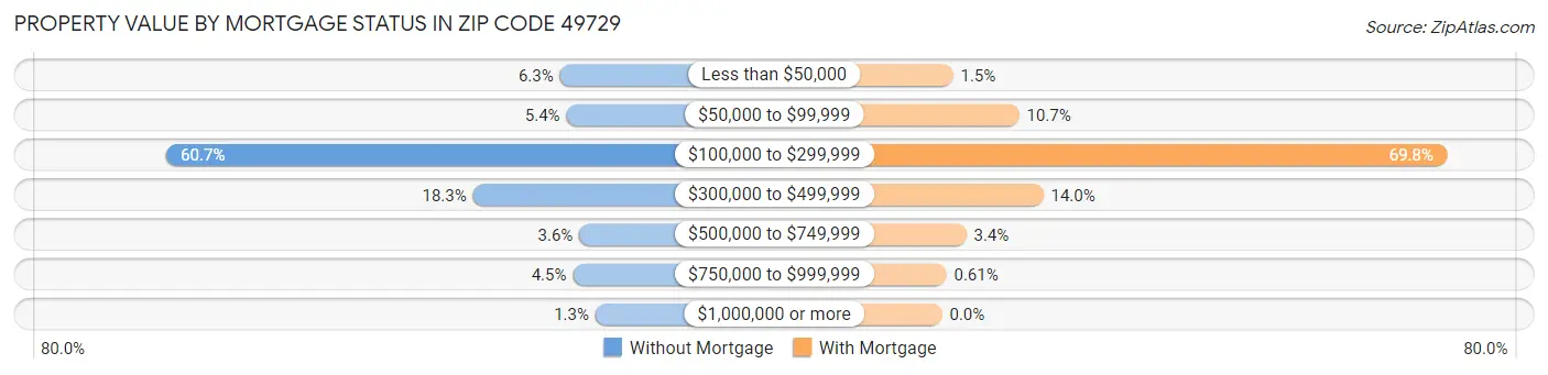 Property Value by Mortgage Status in Zip Code 49729