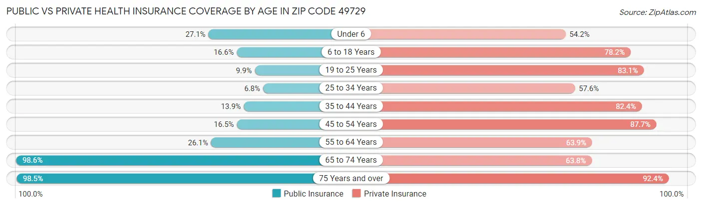Public vs Private Health Insurance Coverage by Age in Zip Code 49729