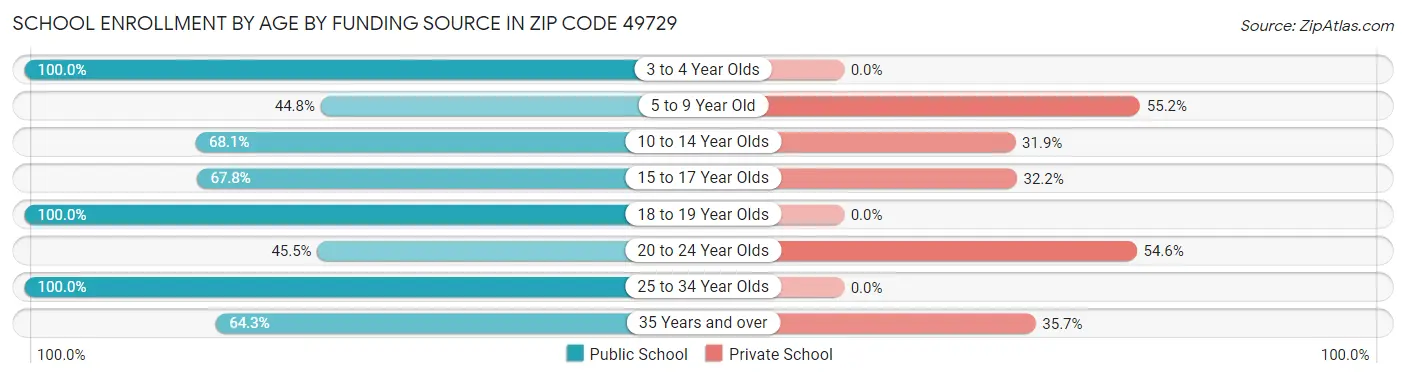 School Enrollment by Age by Funding Source in Zip Code 49729