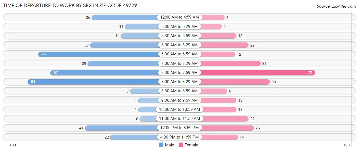 Time of Departure to Work by Sex in Zip Code 49729