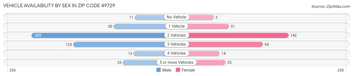 Vehicle Availability by Sex in Zip Code 49729