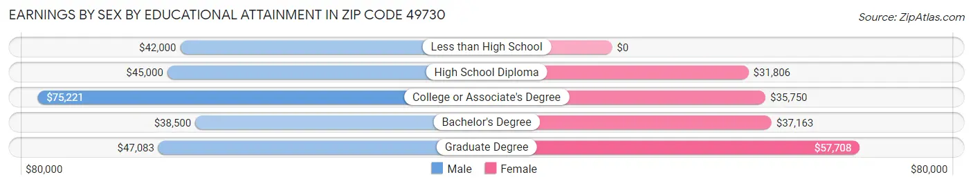 Earnings by Sex by Educational Attainment in Zip Code 49730