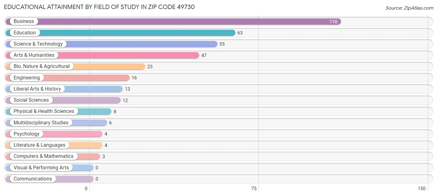 Educational Attainment by Field of Study in Zip Code 49730