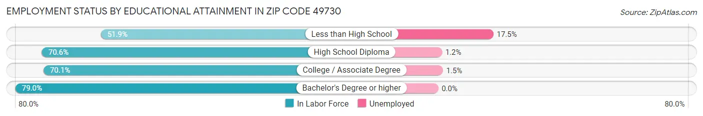 Employment Status by Educational Attainment in Zip Code 49730