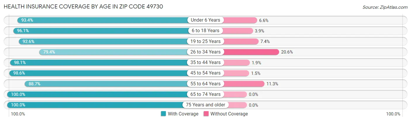 Health Insurance Coverage by Age in Zip Code 49730
