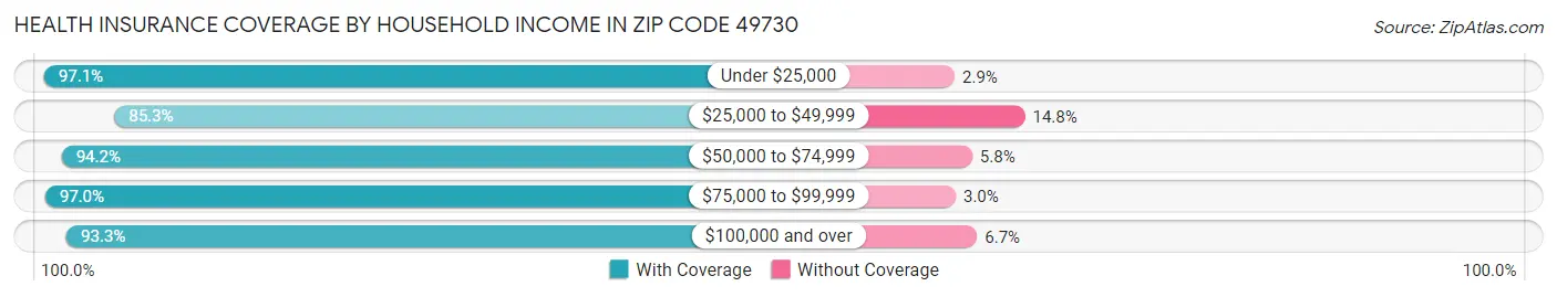 Health Insurance Coverage by Household Income in Zip Code 49730