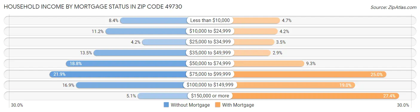 Household Income by Mortgage Status in Zip Code 49730