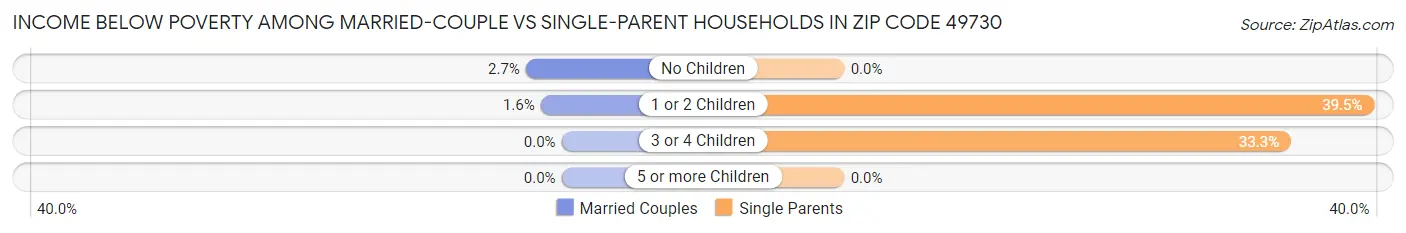 Income Below Poverty Among Married-Couple vs Single-Parent Households in Zip Code 49730