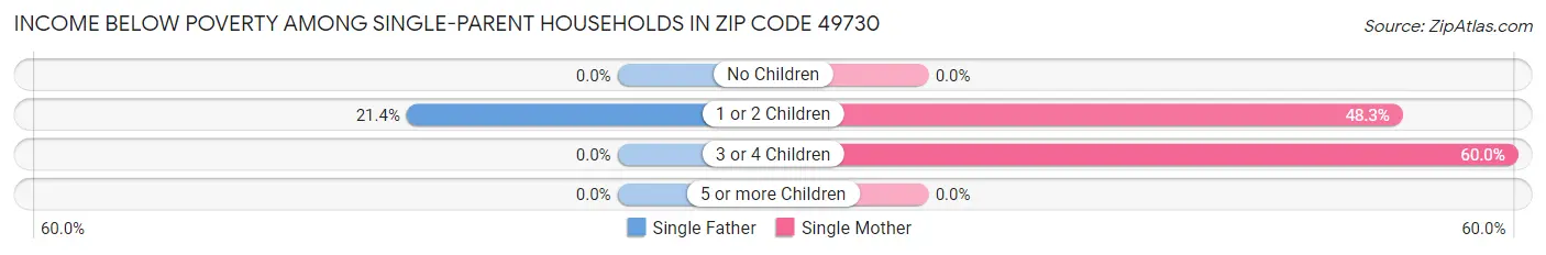 Income Below Poverty Among Single-Parent Households in Zip Code 49730