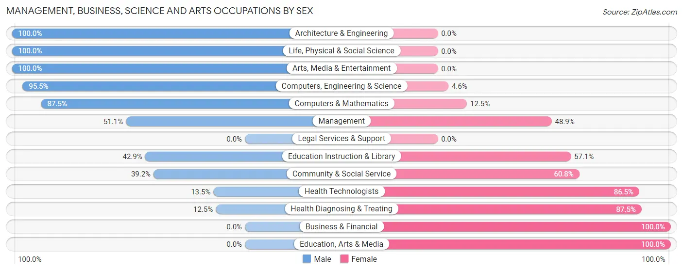Management, Business, Science and Arts Occupations by Sex in Zip Code 49730