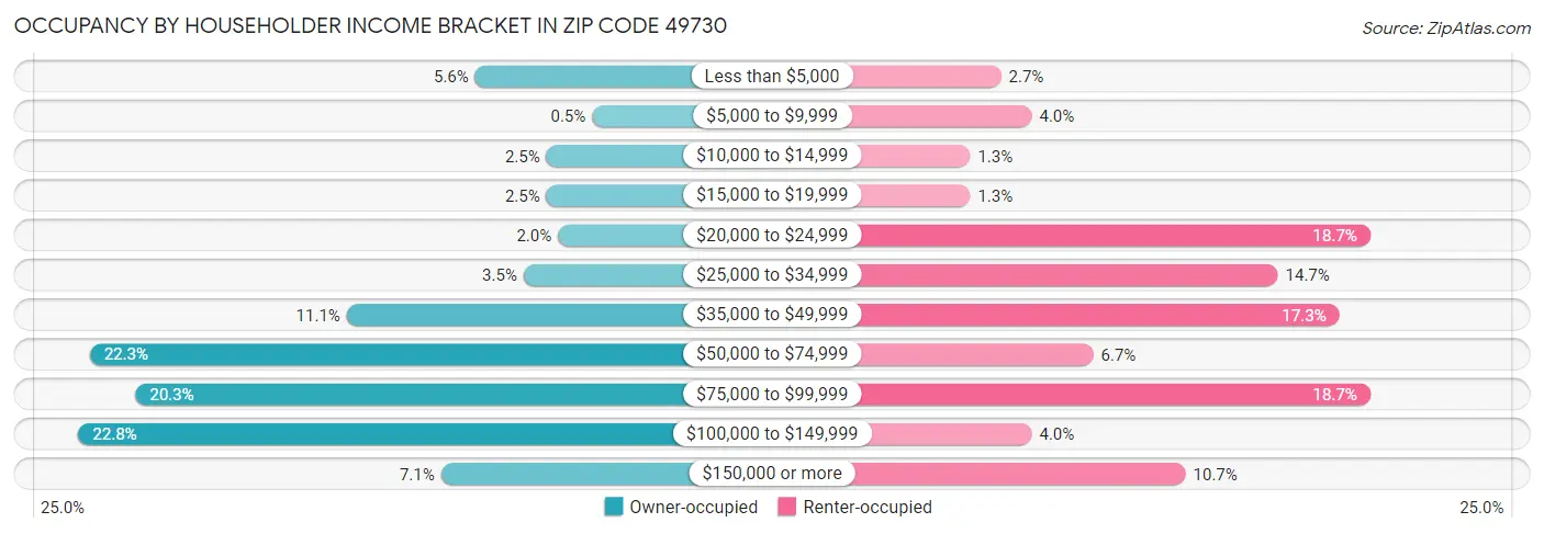 Occupancy by Householder Income Bracket in Zip Code 49730