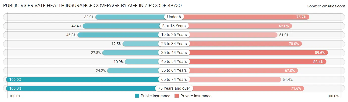 Public vs Private Health Insurance Coverage by Age in Zip Code 49730