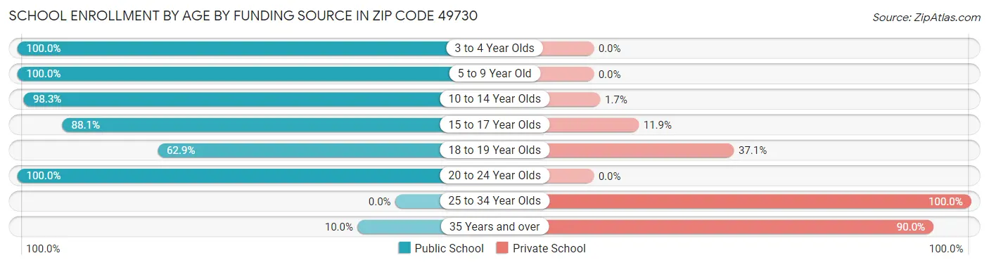 School Enrollment by Age by Funding Source in Zip Code 49730