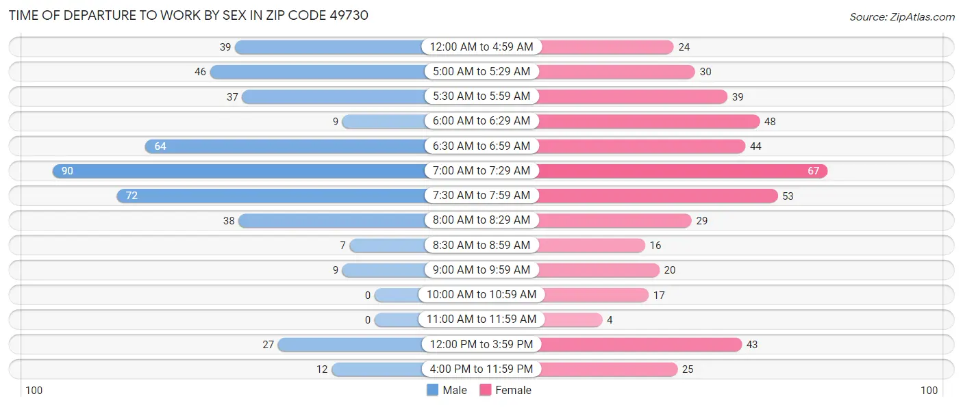 Time of Departure to Work by Sex in Zip Code 49730