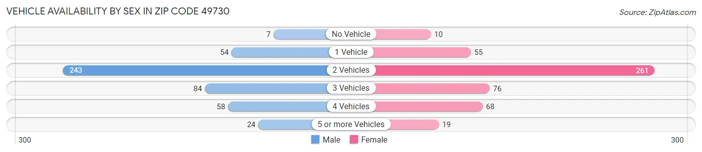 Vehicle Availability by Sex in Zip Code 49730