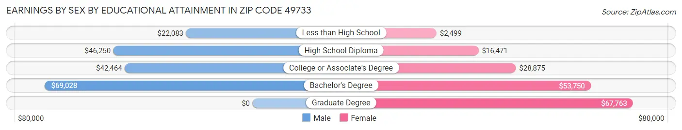 Earnings by Sex by Educational Attainment in Zip Code 49733