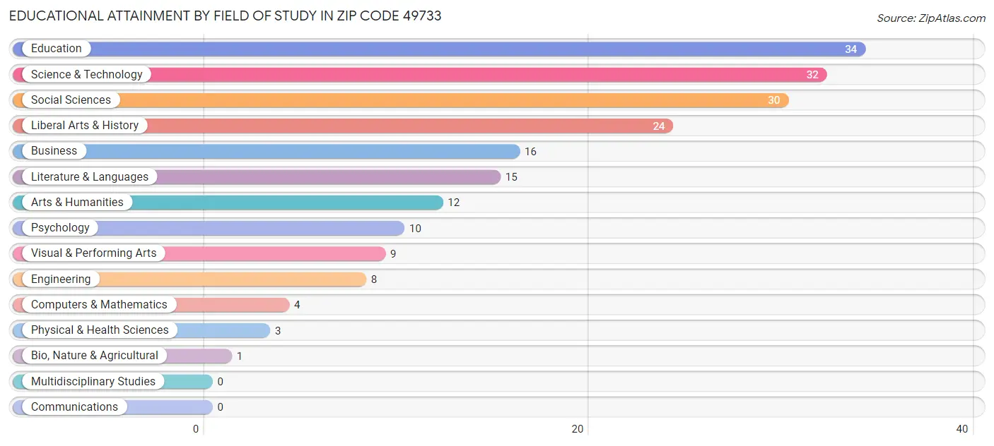 Educational Attainment by Field of Study in Zip Code 49733