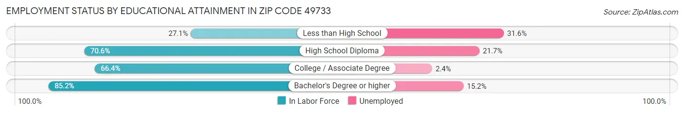Employment Status by Educational Attainment in Zip Code 49733