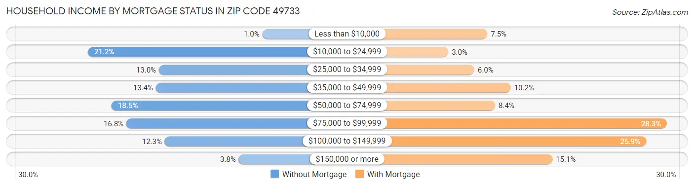 Household Income by Mortgage Status in Zip Code 49733
