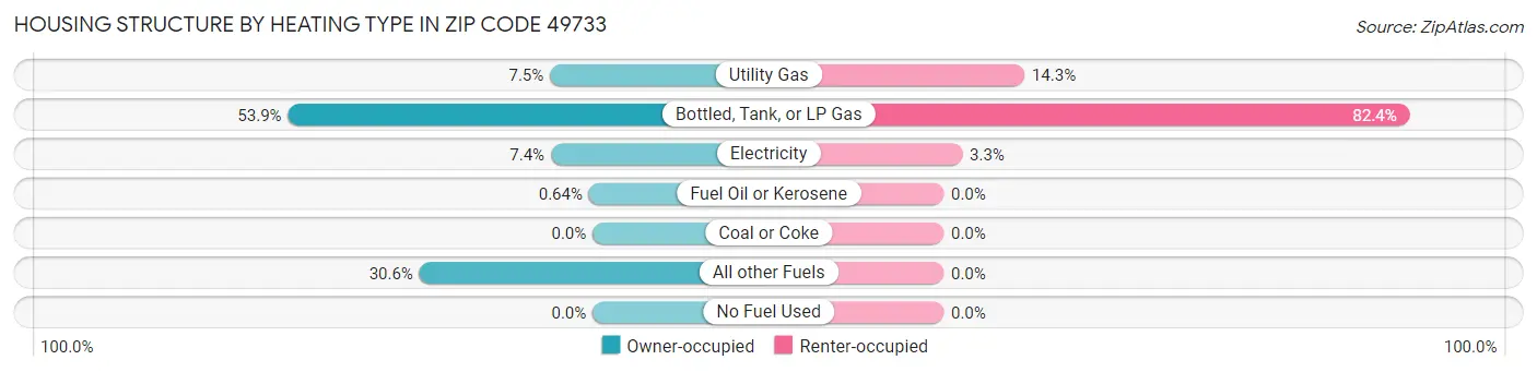 Housing Structure by Heating Type in Zip Code 49733