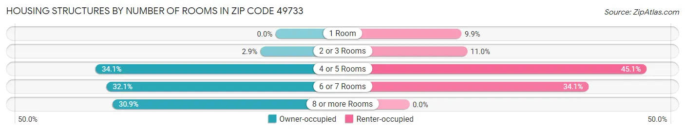 Housing Structures by Number of Rooms in Zip Code 49733