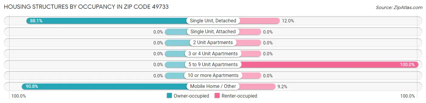 Housing Structures by Occupancy in Zip Code 49733