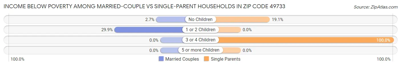 Income Below Poverty Among Married-Couple vs Single-Parent Households in Zip Code 49733