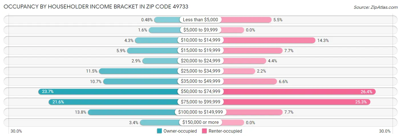 Occupancy by Householder Income Bracket in Zip Code 49733