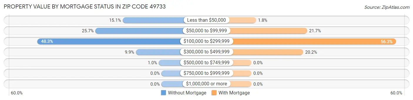 Property Value by Mortgage Status in Zip Code 49733