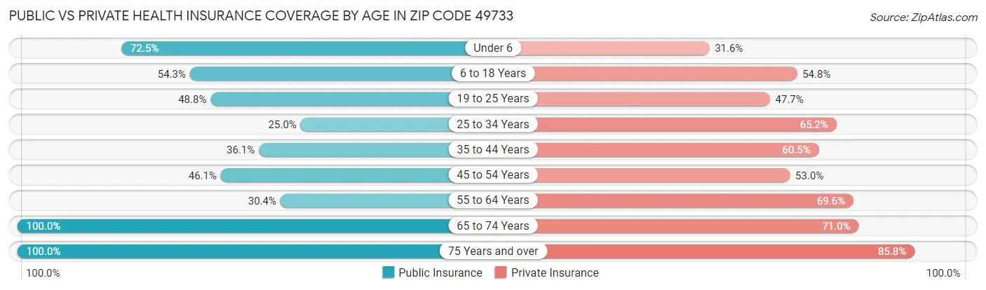 Public vs Private Health Insurance Coverage by Age in Zip Code 49733