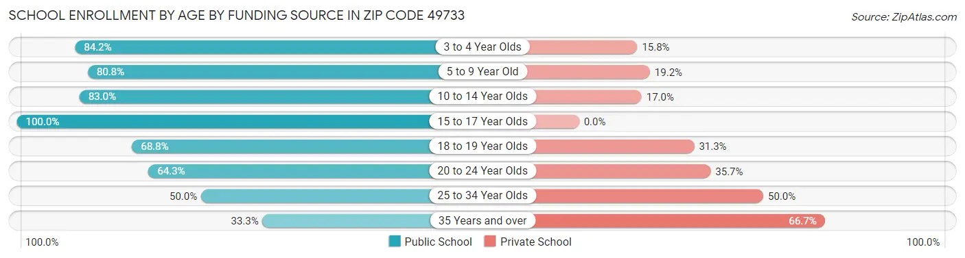 School Enrollment by Age by Funding Source in Zip Code 49733