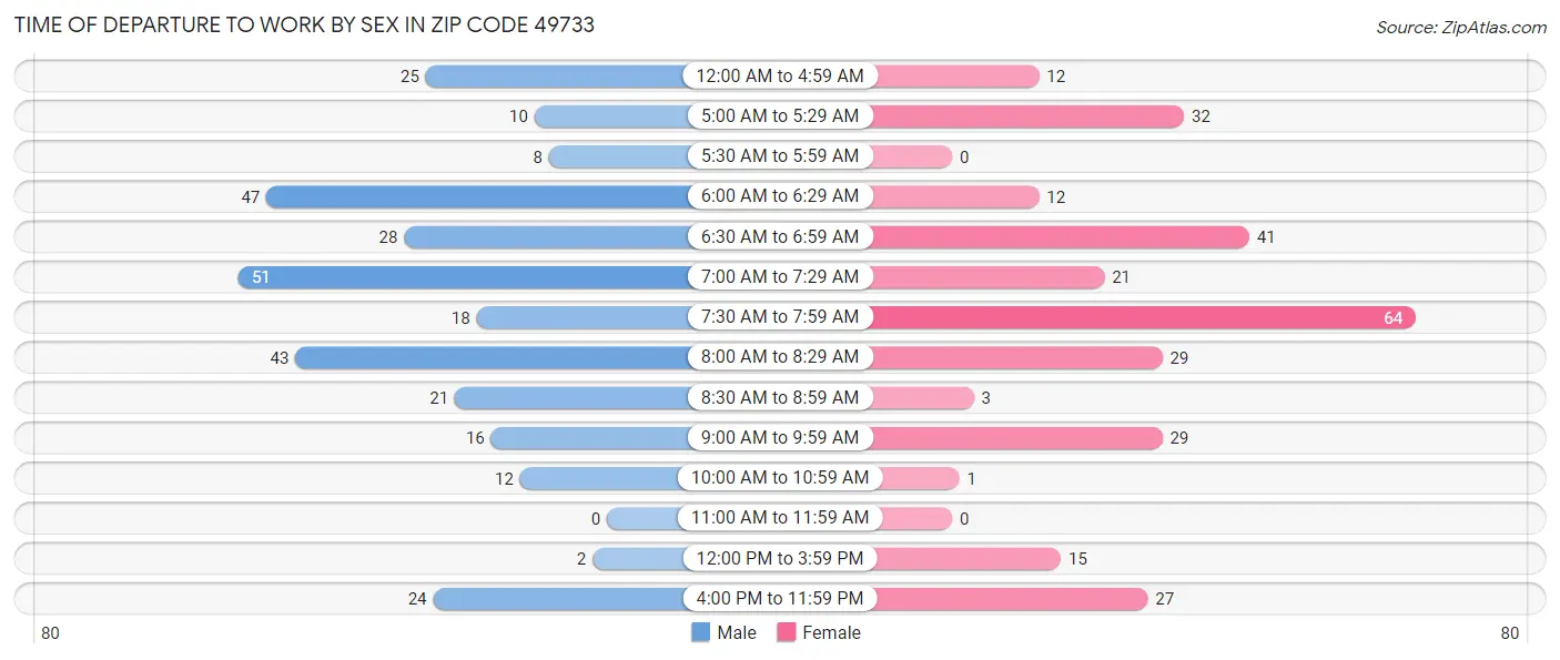 Time of Departure to Work by Sex in Zip Code 49733