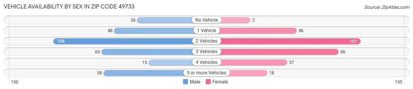 Vehicle Availability by Sex in Zip Code 49733