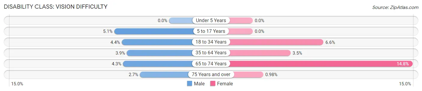 Disability in Zip Code 49733: <span>Vision Difficulty</span>