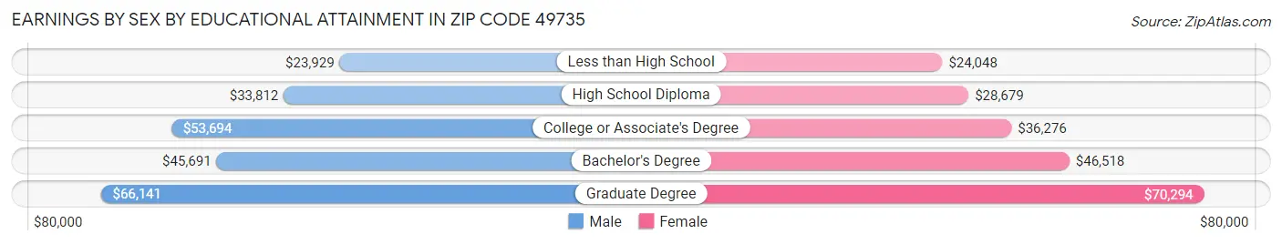 Earnings by Sex by Educational Attainment in Zip Code 49735