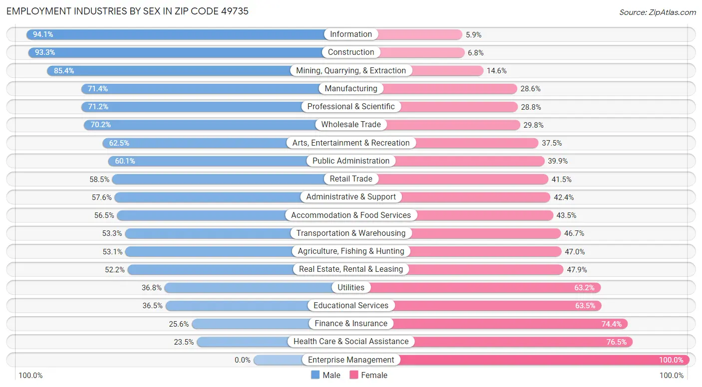 Employment Industries by Sex in Zip Code 49735