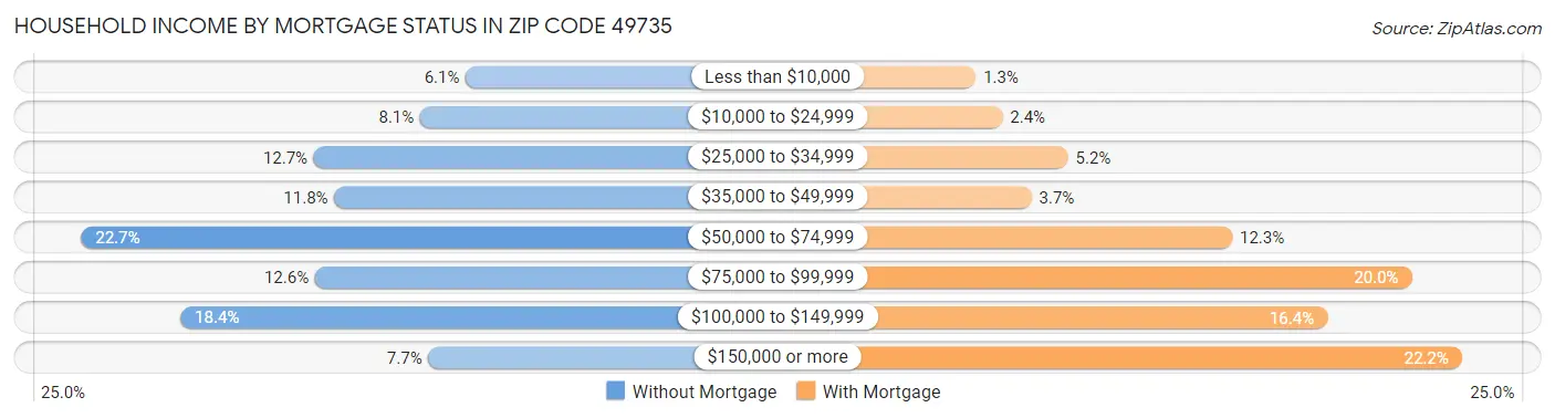 Household Income by Mortgage Status in Zip Code 49735